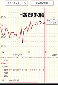 お世話になります 生理周期は30日 35日です 今周期の排卵はいつだったので Yahoo 知恵袋