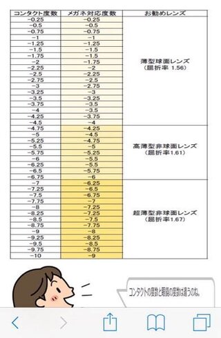 染色 大惨事 何もない 眼鏡 の 度数 で コンタクト の 度数 32mitama Jp