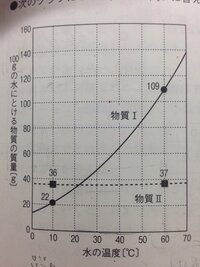 中一理科の溶解度曲線についてです 60 の水0gに物質iを50gとかして Yahoo 知恵袋