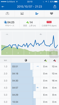 5キロマラソンでどうしても21分を切れないです 41歳男で練習を始めて4ヶ月 Yahoo 知恵袋