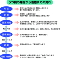 うつ病完治への道は 下記のイメージですか いいえ うつ病発症 Yahoo 知恵袋