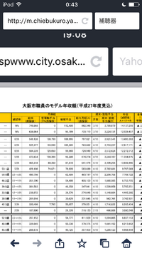 これは大阪市の公務員の給料表ですが給料と給料aと書かれていますがこれは何を意 Yahoo 知恵袋