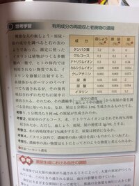 生物基礎の教科書の答えを教えてください 再吸収のところです 数研出版 生物 Yahoo 知恵袋