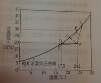 相対湿度100 の０ の部屋を度まで暖めると相対湿度は何 Yahoo 知恵袋