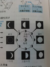 中学生理科月の満ち欠けについて宜しくお願いします 教科書や参考書に Yahoo 知恵袋