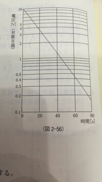 電圧減衰の指数関数曲線を片対数グラフに直線の形であらわした時 直線 Yahoo 知恵袋