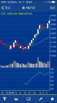 チャート分析教えてください 長い上ヒゲの陽線が出たのですが 天井ですか Yahoo 知恵袋