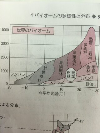 画像 バイオーム 図 覚え方 やともわｌ