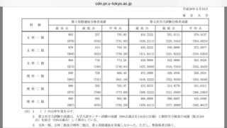 東京大学入試について 今年度の東京大学合格者の最高点 最低点などを見ていて思 Yahoo 知恵袋