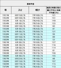 梅雨入りと梅雨明けの 20年間の平均値ってどうやって計算すれば良い Yahoo 知恵袋