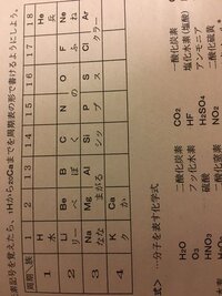 高1化学基礎 元素記号の番号はなにかの順番ですか 高校生はその順番も 覚 Yahoo 知恵袋