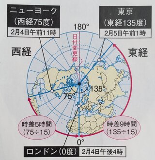 至急お願いします 地理の時差の問題です 1 東京が2 5の午前1 Yahoo 知恵袋