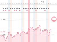 高温期13日目 生理予定日1日前です なんとなく今日フライング検査をしたら Yahoo 知恵袋