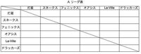 リーグ戦の勝ち負けを記す表 四角形をそれぞれの対辺に垂直な線をいくつか Yahoo 知恵袋