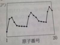 高校化学このグラフ 原子半径を表したものなのですが原子半径って原子 Yahoo 知恵袋