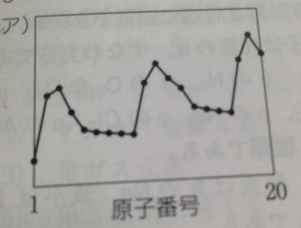 周期表の原子半径