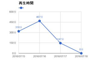 スプレッドシートのグラフを時間表示したいです 左の目盛りを時間単位 Yahoo 知恵袋