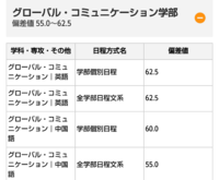 こんにちは 同志社大学の偏差値はどのようなものでしょうか 河合塾提供の偏差値 Yahoo 知恵袋