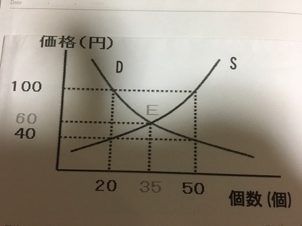 この画像は需要供給曲線のグラフの問題です 次の問題の解答 解説をお願い お金にまつわるお悩みなら 教えて お金の先生 証券編 Yahoo ファイナンス