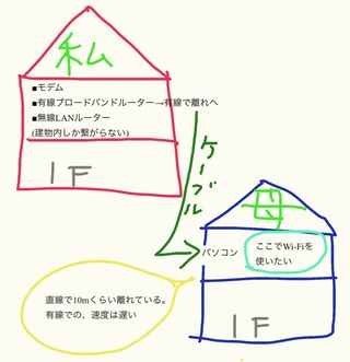 別棟で Wi Fiを使いたい場合 詳しい方 お知恵をお貸し下さい Yahoo 知恵袋