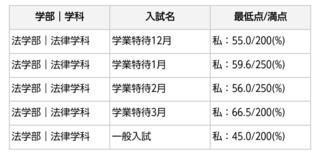 白鴎大学を受験する高3です 学業特待試験は合格者の中で特待生扱いと一般扱いが Yahoo 知恵袋