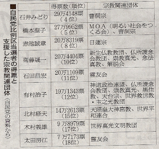 朝日新聞が自民党比例区当選者を支援した宗教団体一覧を掲載 北村経夫参議 お金にまつわるお悩みなら 教えて お金の先生 Yahoo ファイナンス