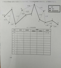 水準測量の野帳の記入例の空欄の数値を埋めよという問題があるんですがもりかえ点は Yahoo 知恵袋