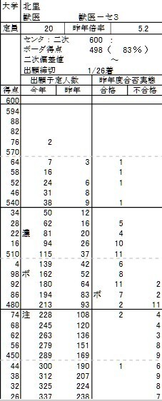 今年の北里大学獣医学部センター利用3教科型のセンターリサーチです Yahoo 知恵袋