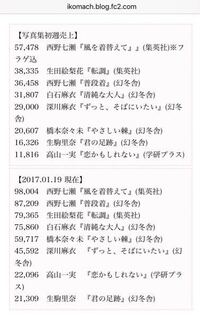 本の売上部数を調べるにはどこで調べられるのですか 某掲示板見てたら冊数 Yahoo 知恵袋