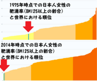 なぜ若い日本人女性は 肥満 ポッチャリが多いのでしょうか 体が Yahoo 知恵袋