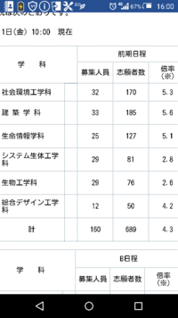 今年の前橋工科大学の倍率ヤバくないですか センターリサーチより 人が増 Yahoo 知恵袋