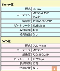 ブルーレイとdvdの違いはなんですか また以下の写真の場合 画質は Yahoo 知恵袋