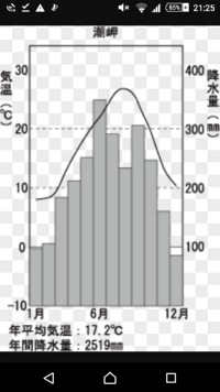 中国 四国地方の問題で 潮岬はなぜ6 9月ごろにかけて降水量が多いのか Yahoo 知恵袋
