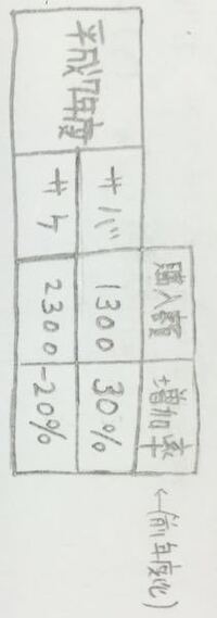 1300円の30 減の計算方法は下記のどちらでしょうか 1 1 Yahoo 知恵袋