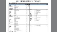 東北医科薬科大学って河合の偏差値ランキング表を見ると私大医学部の中でかなり上 Yahoo 知恵袋