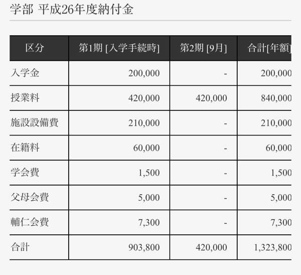 学習院女子大学の学費は私立では高い方ですか 普通の家庭の子供 Yahoo 知恵袋