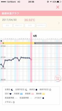 32日周期です 排卵日前日に仲良ししました 体温が少し下がり Yahoo 知恵袋