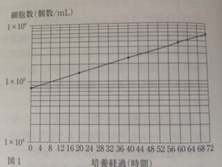 対数目盛りの読み方を教えて頂けないでしょうか 問題 細胞周期 Yahoo 知恵袋