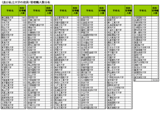 関西外国語大学や京都外国語大学はどうして大企業の役員が少ないんです Yahoo 知恵袋