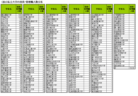 関西外国語大学や京都外国語大学はどうして大企業の役員が少ないんで 教えて しごとの先生 Yahoo しごとカタログ