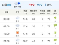 今日は降水確率６０パーセントでほとんど雨は降らなかったのです Yahoo 知恵袋