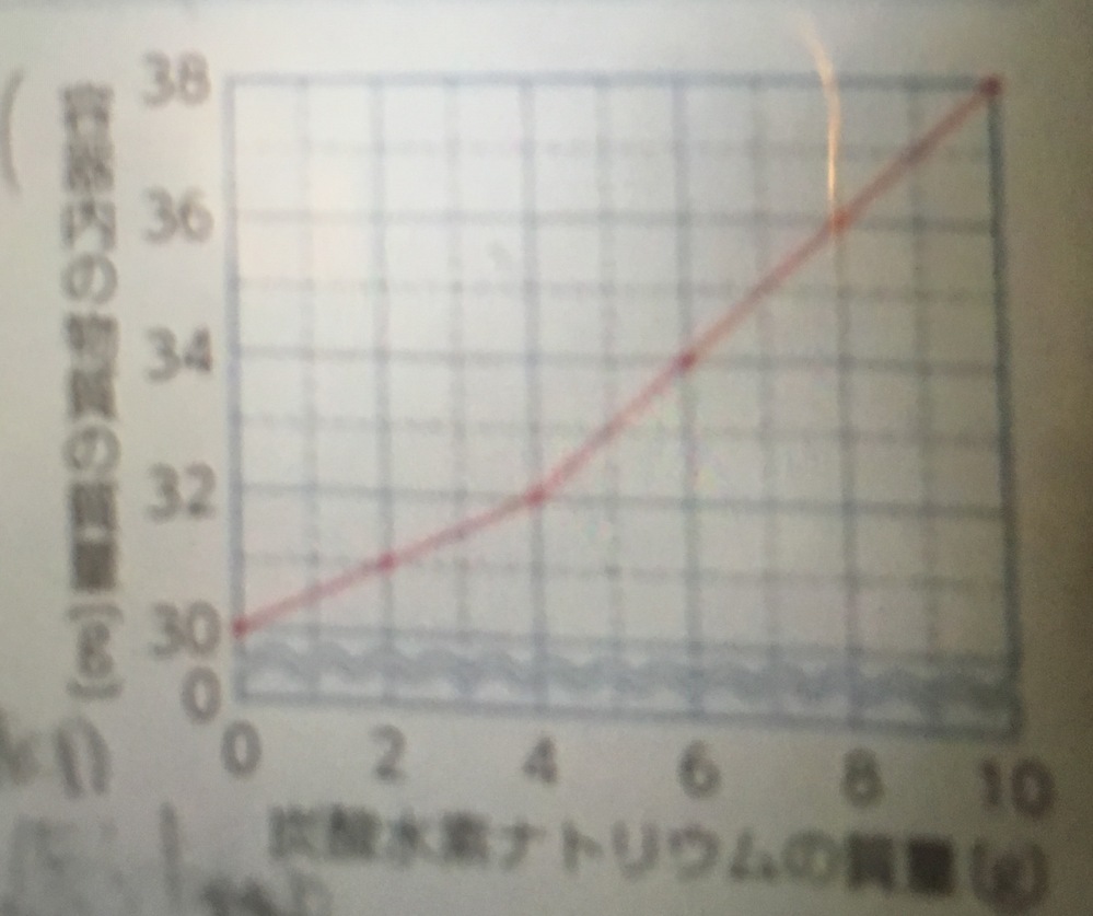 うすい 塩酸 と 炭酸 水素 ナトリウム