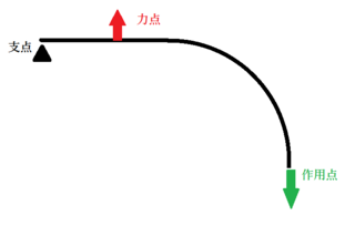 まっすぐでない棒を用いたテコの数値計算について 典型的な第三のテコ Yahoo 知恵袋