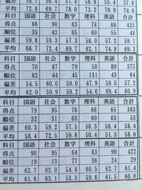 中2です240人中50位前後っていい方ですか テストのことです総合順位です厳 Yahoo 知恵袋