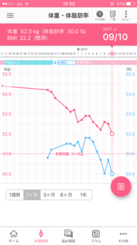 ダイエットをしています 3週間ほどの体重の増減グラフです ここ2週間は毎日屋 Yahoo 知恵袋