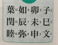 それぞれ干支をイメージした漢字みたいですが 如 弥 葉 閏 睦がど Yahoo 知恵袋