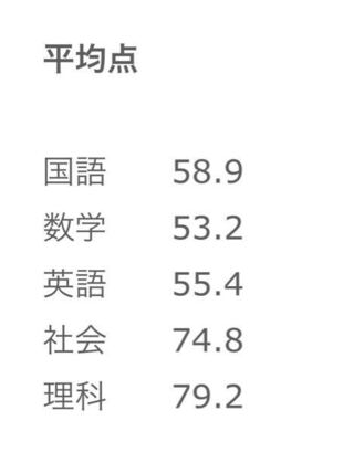 今年都立新宿高校を受けたいと思うのですが 平成25年度の過去問受けた結果がこ Yahoo 知恵袋