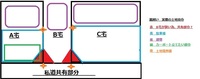 戸建駐車場部分の共用部？について質問です。

先日、新築を購入しました。

画像のAです。
既にC宅は入居されているようです。
B宅も先週末契約がされたようです。
私道は４ｍ～4.5ｍで す。

不動産屋よりB宅が狭いので、駐車時に赤色の部分を使うかもしれません。
赤色の部分は共用として、お互い使ってください。協定も結んでもらいます。契約時にと言われてました。
決済から...