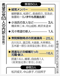 希望の党 は結局 民進党 に先祖返りだ保守を標榜して結党したが選挙結果を受 Yahoo 知恵袋