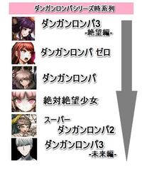 ダンガンロンパについてです 日向は77期生で苗木は78期生な Yahoo 知恵袋